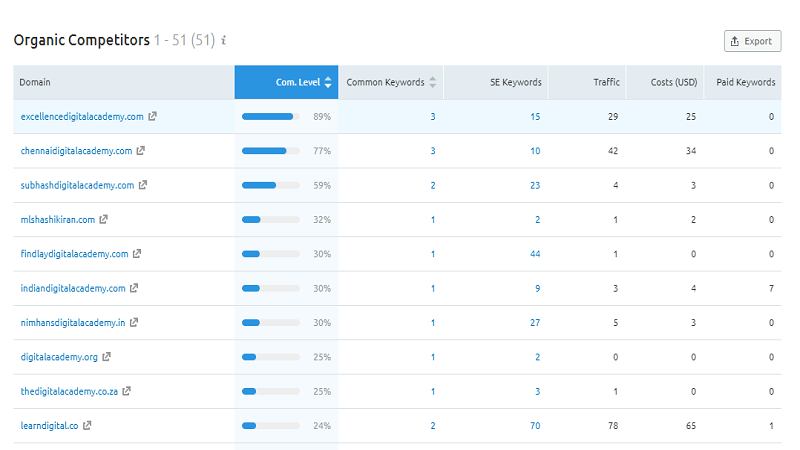 Semrush Organic Competitors