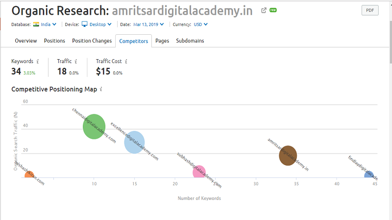 Semrush Organic Research