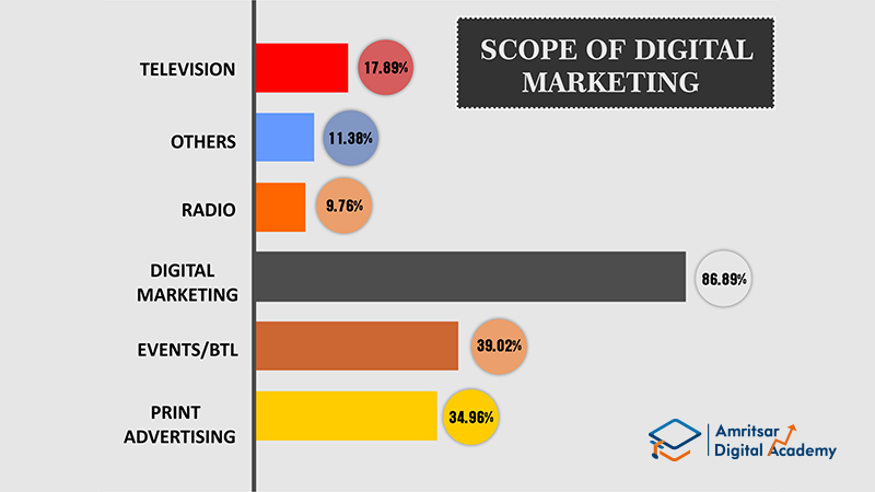 Scope of digital marketing