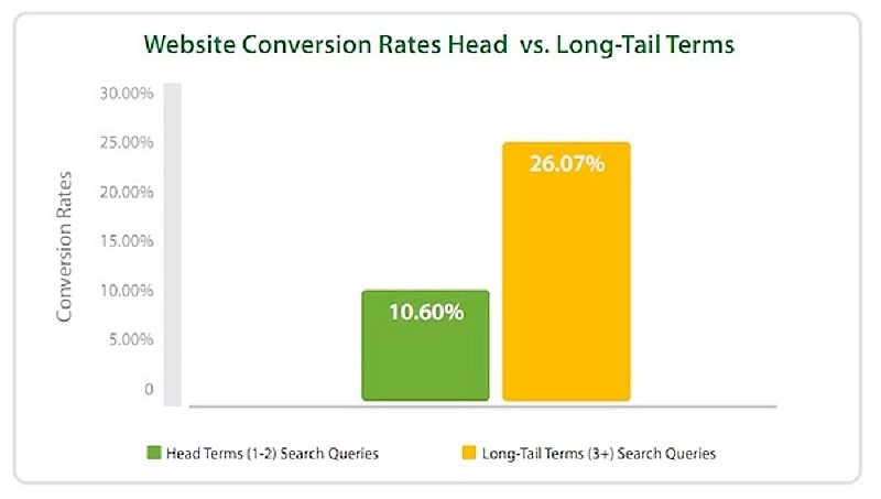 Long Tail Keywords in SEO