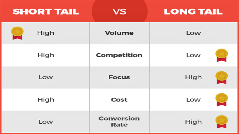 Long tail Keywords