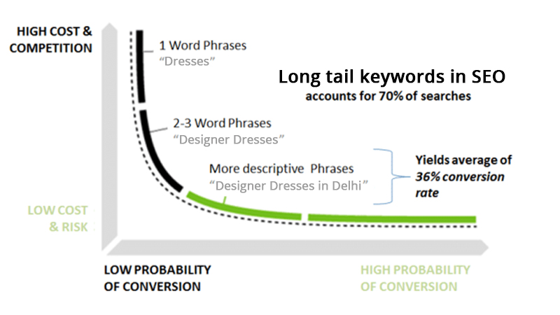 PPC Long tail keywords