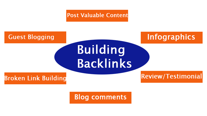 Building Backlinks