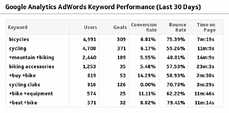 Google Analytics for Long-Tails