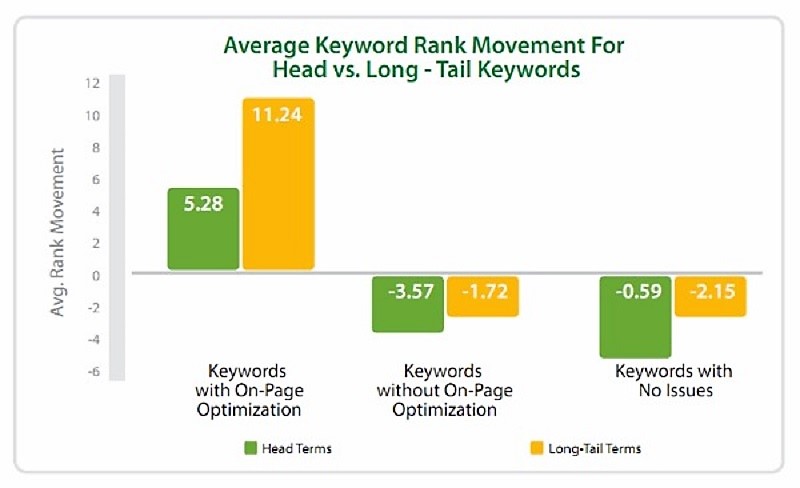 On page Optimization with Long Tail Keywords