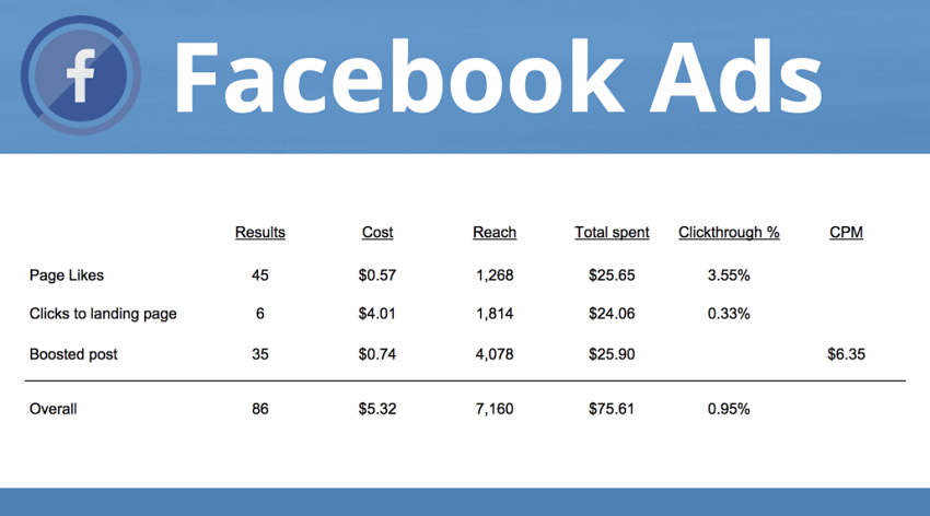 cost of facebook ad