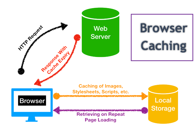 Browser Caching