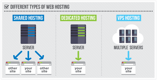 Types Of Hosting