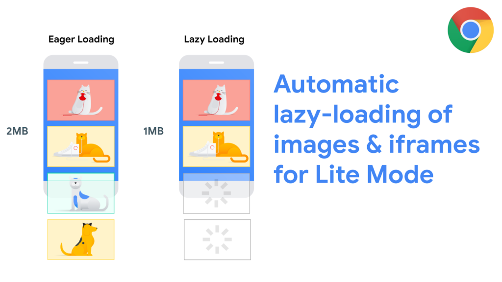 Website Speed Optimization- Lazy Loading