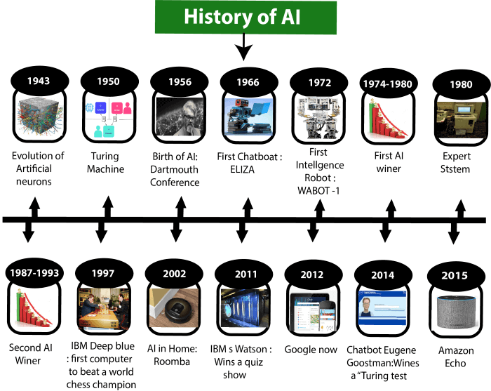 History Of Artficial Intelligence