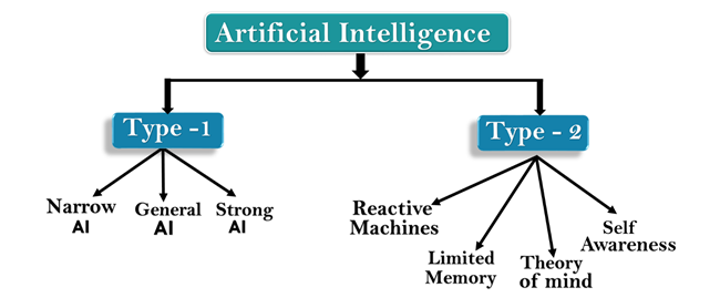 Artificial Intelligence Tutorial Types