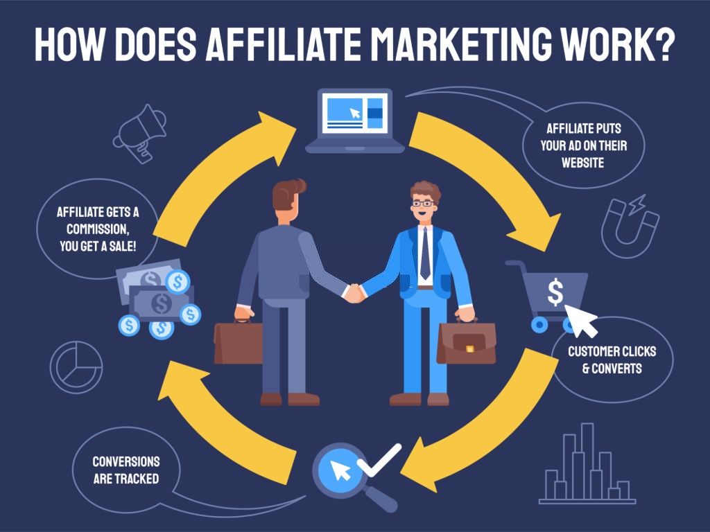 Working of Affiliate Marketing