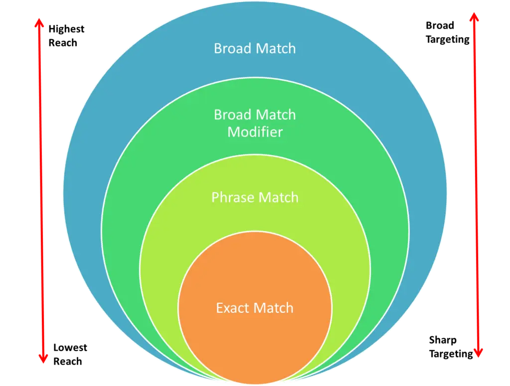 Different Type Of Keywords For Google Ads