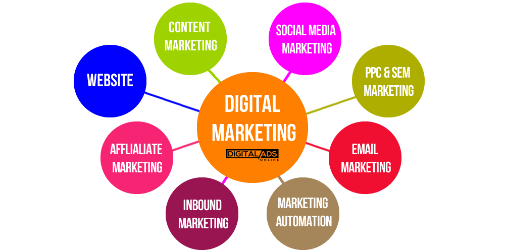 Digital Marketing Aspects