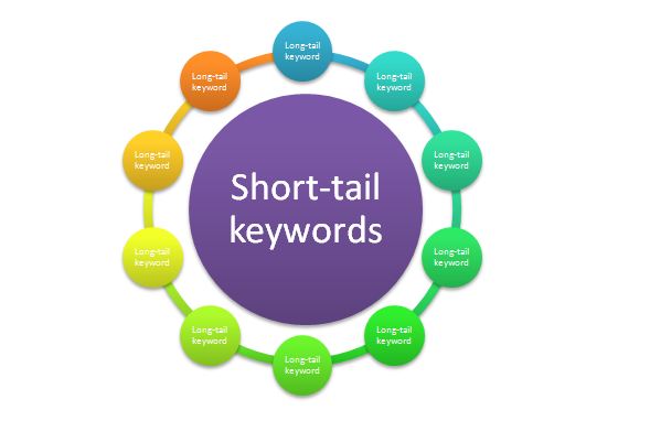 Short Tail Keywords