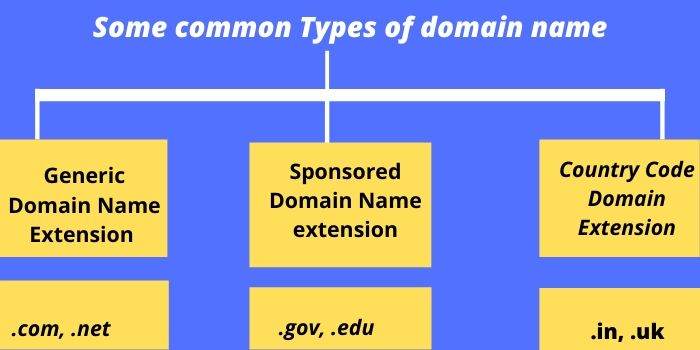 Domain Name Extension types