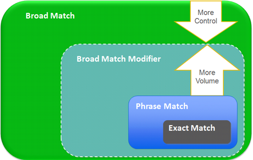 Broad Match