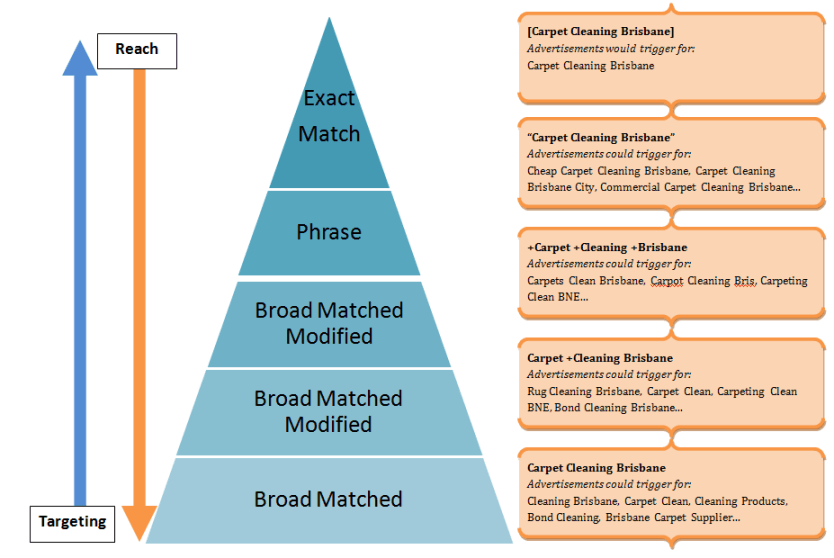 Broad Match Modifier 