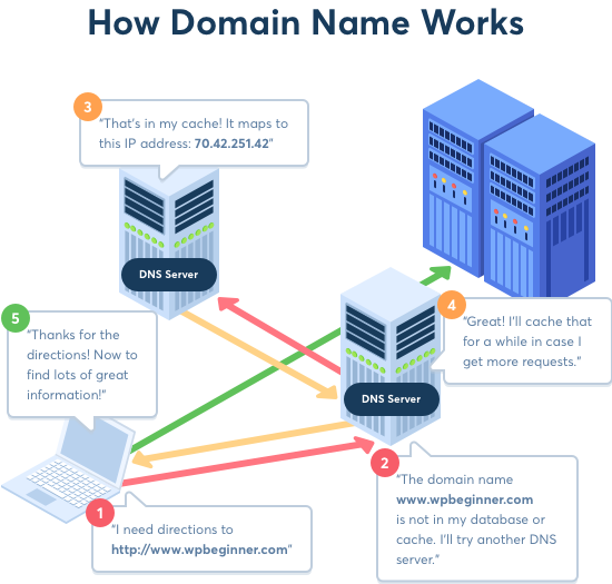 How Domain Name System Works