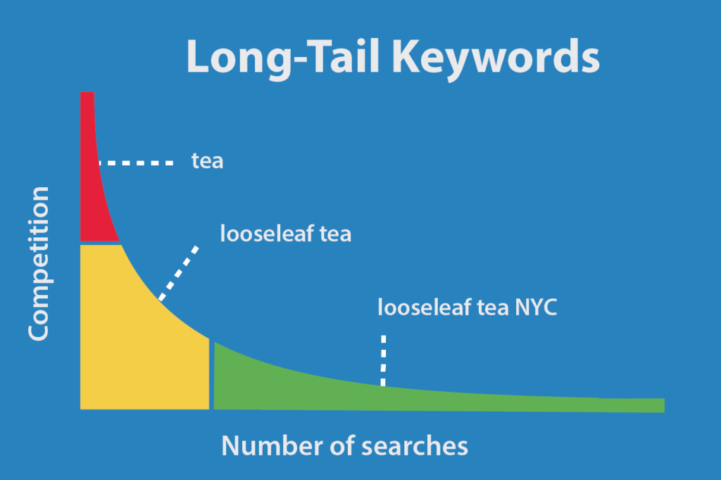 Different Types Of Long Tail Keywords