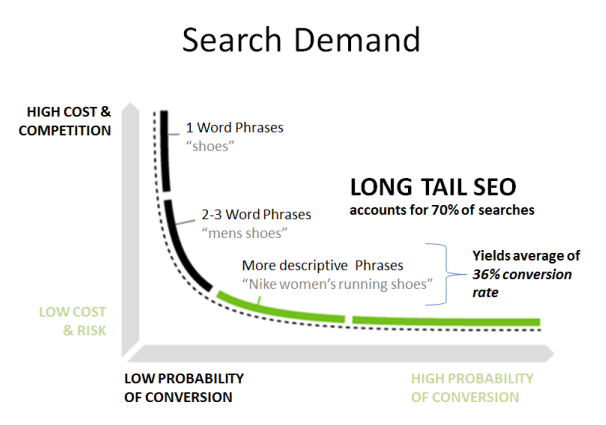 Short Term Fresh Keywords