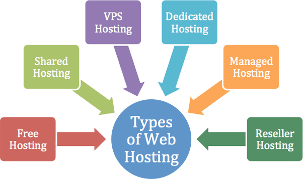 types of web hosting