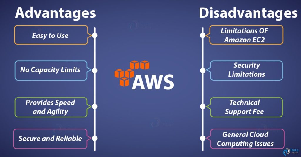 Amazon AWS Cloud Providers In Cloudways