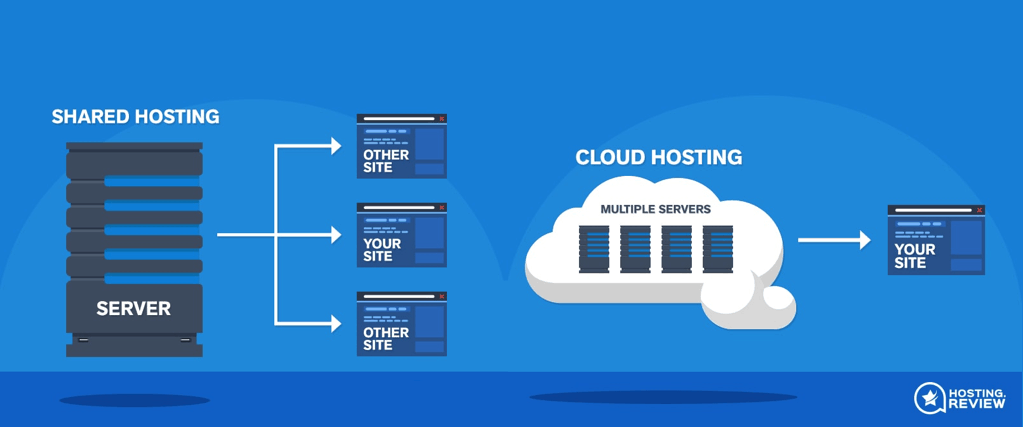 What are Best Cloud Hosting Providers 