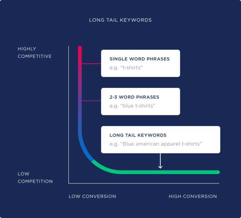 Types of keywords