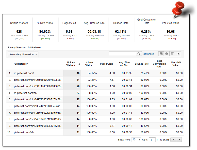 Pinterest with Google Analytics