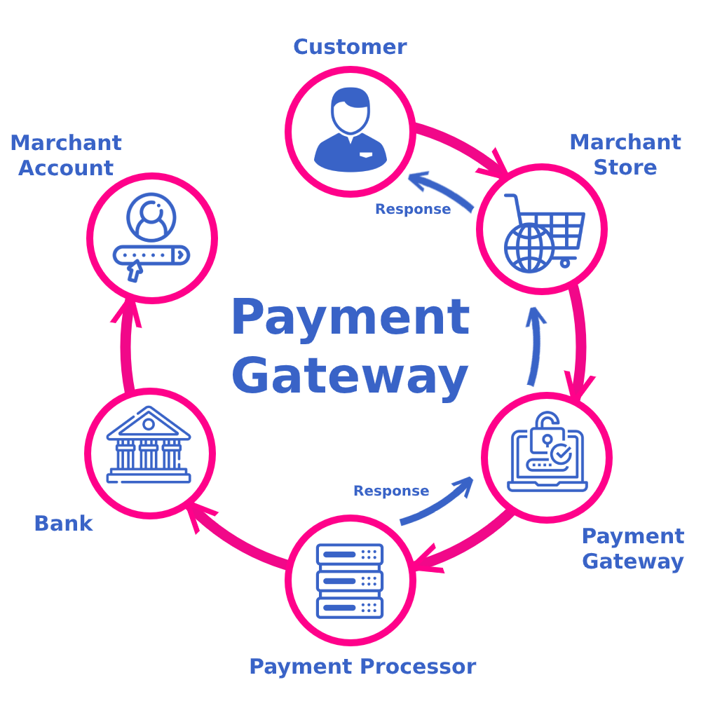 Secure And Efficient The Top 10 Payment Gateway Providers By
