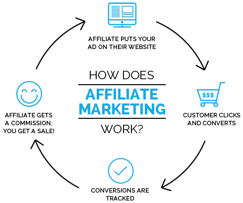 How Affiliate Marketing Works?