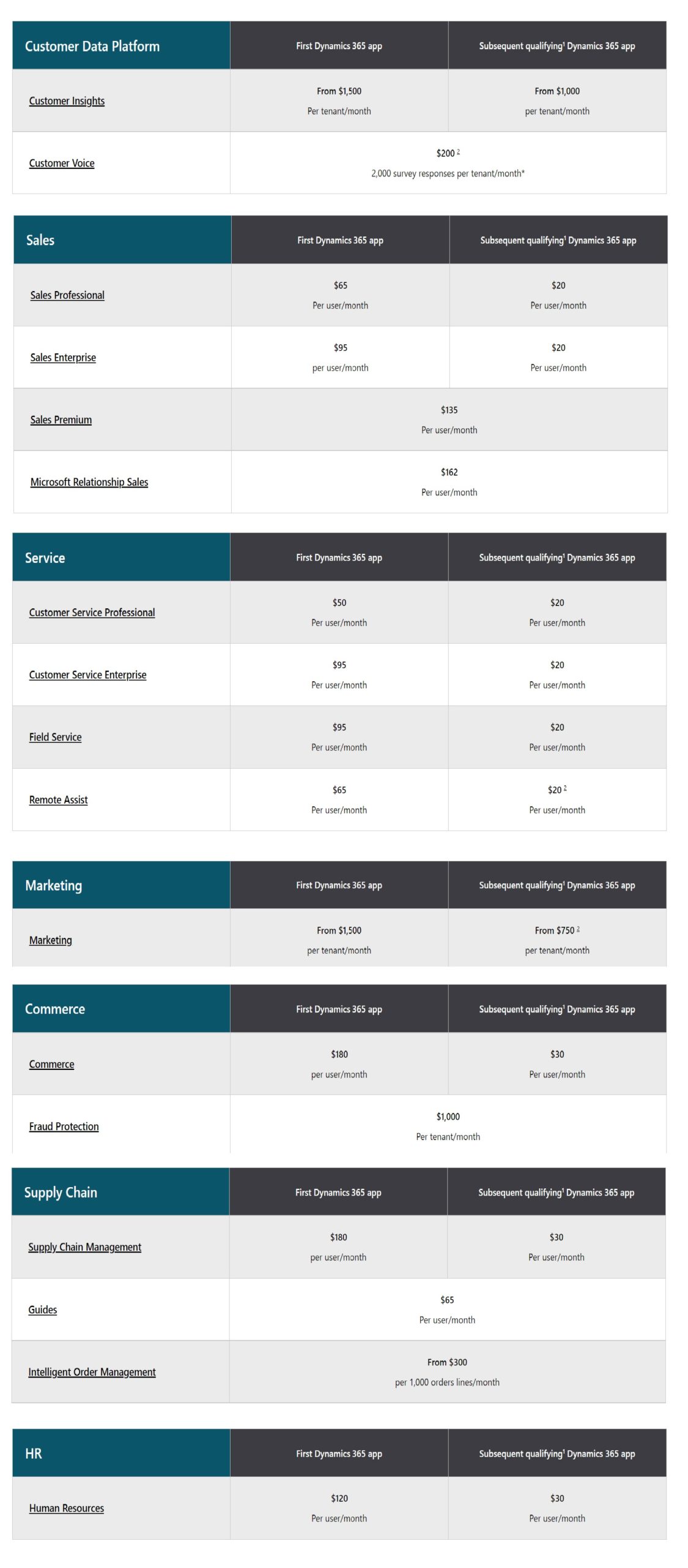 Dynamics 365 Best CRM Software