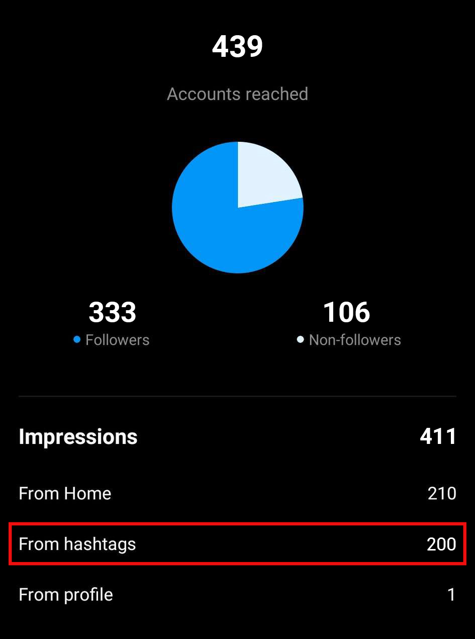 Trending Hashtags Importance and Guide to find the Best Hashtags