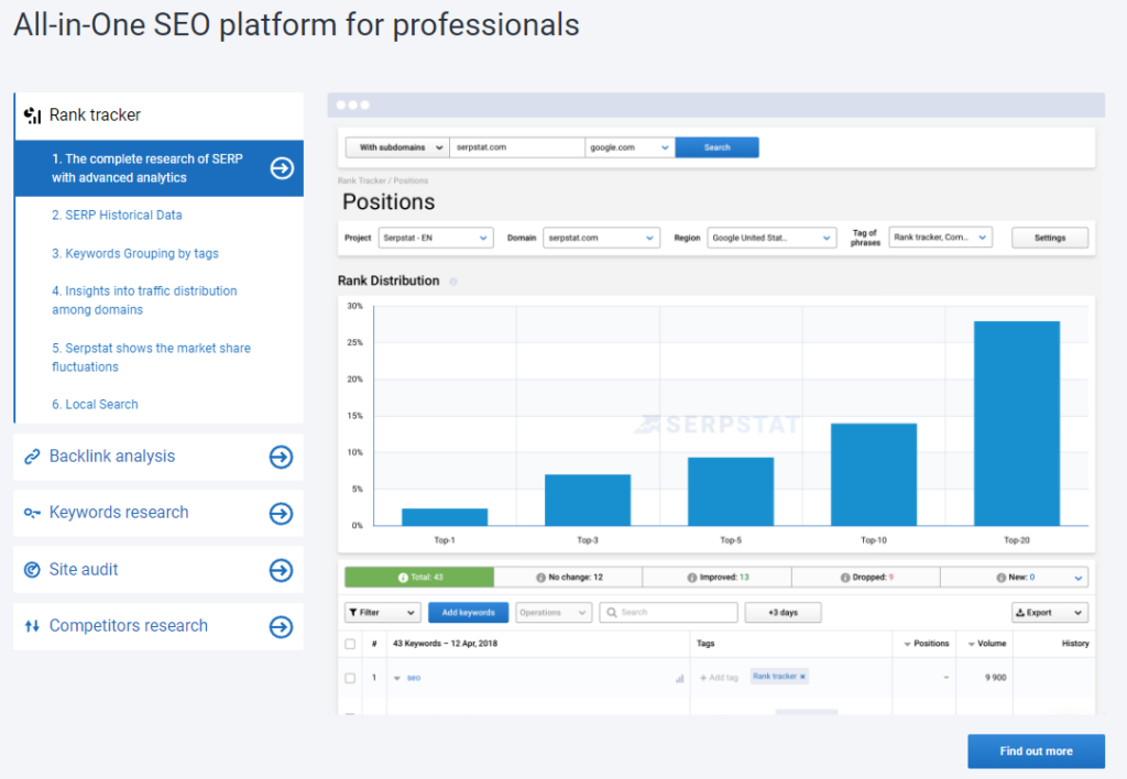 serpstat tracking tools