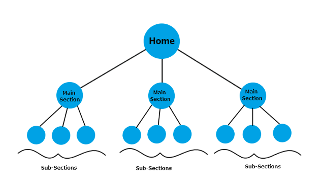 Explain the structure of website