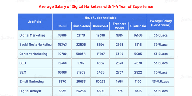digital marketing salary trends