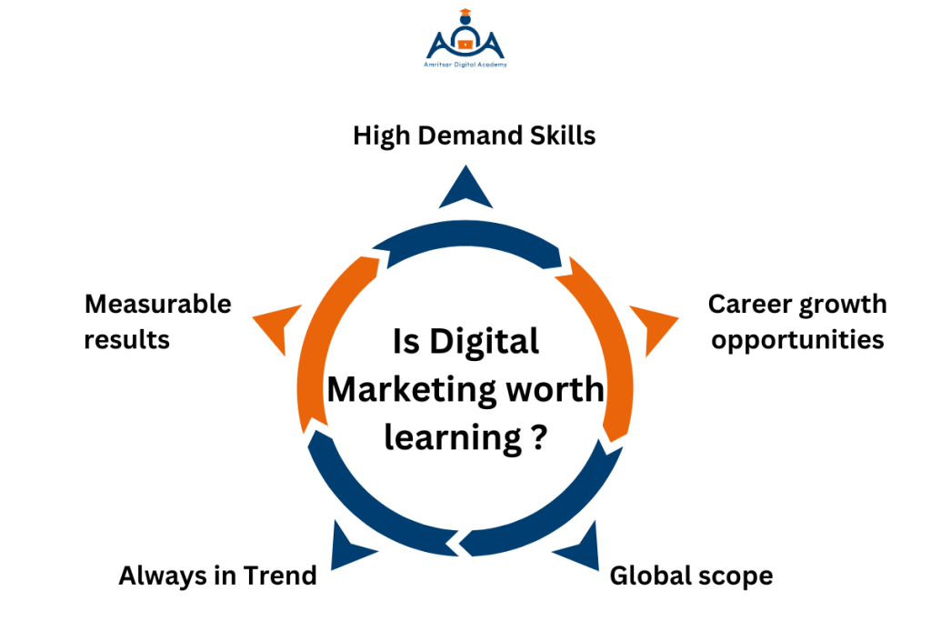 digital marketing learning