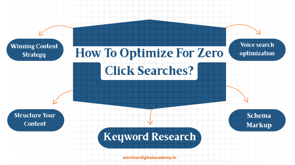 How To Optimize For Zero Click Searches?
