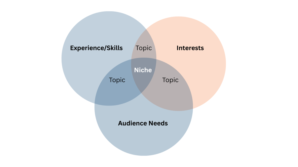how to find a niche