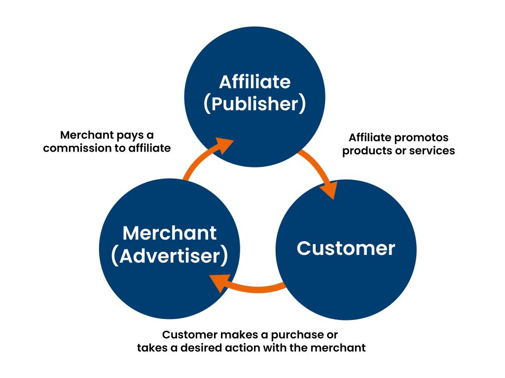 how does affiliate marketing works