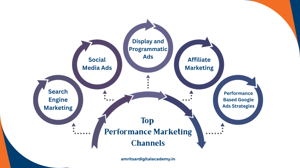 Top Performance Marketing Channels