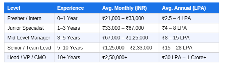 basic digital marketing salary in India