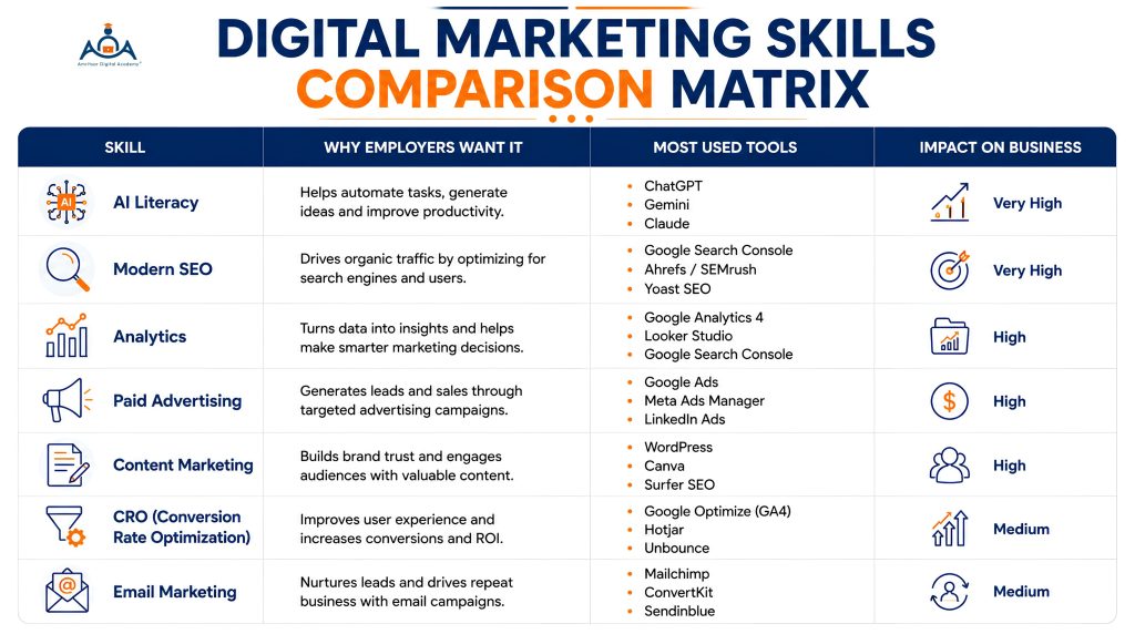 digital marketing skills comparision