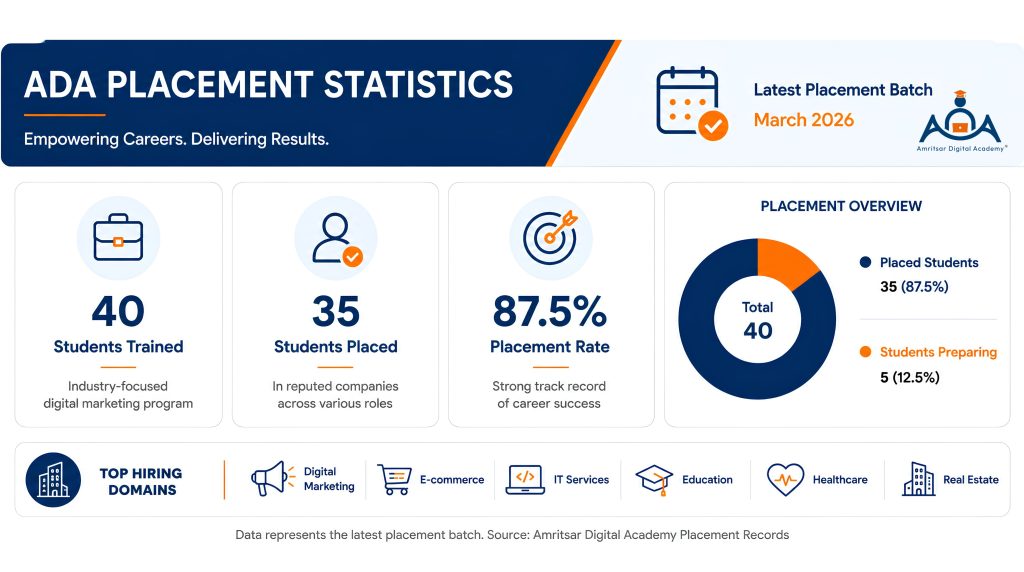 Amritsar Digital Academy Placement Records