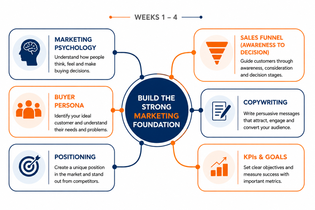 Digital Marketing Roadmap for 2026
