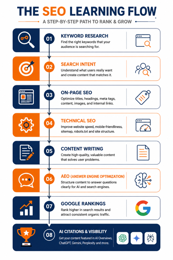 SEO learning flow in digital marketing roadmap