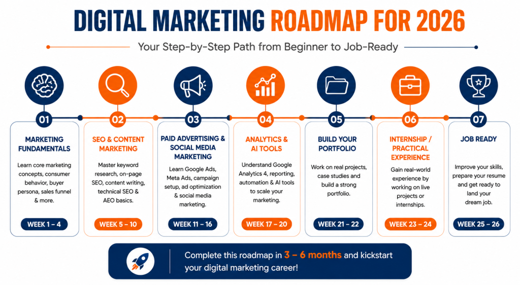 Digital marketing roadmap for beginners