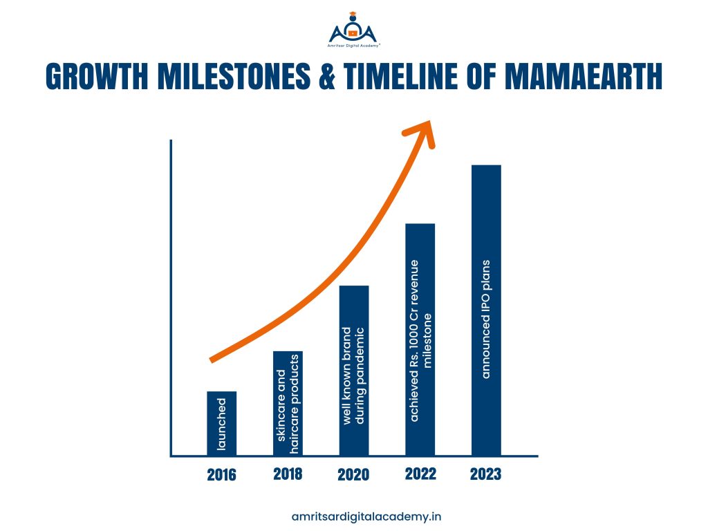 Growth milestones of Mamaearth