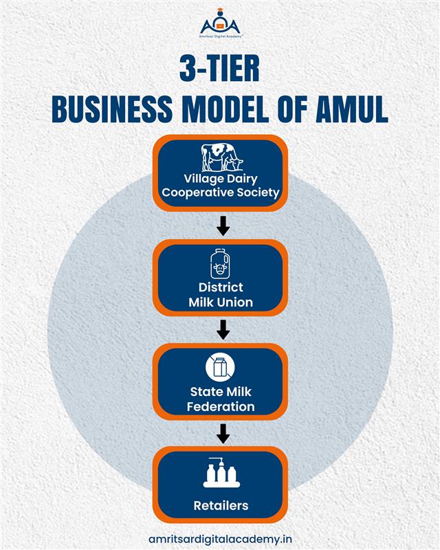 business model of Amul